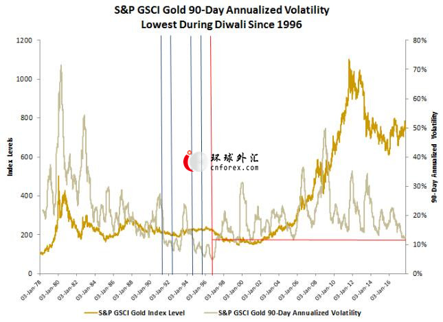 【图解】黄金低波动率暗藏买入机会?这三张图