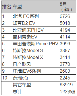 特斯拉销量下滑，全球电动车销量排行榜中国占六席