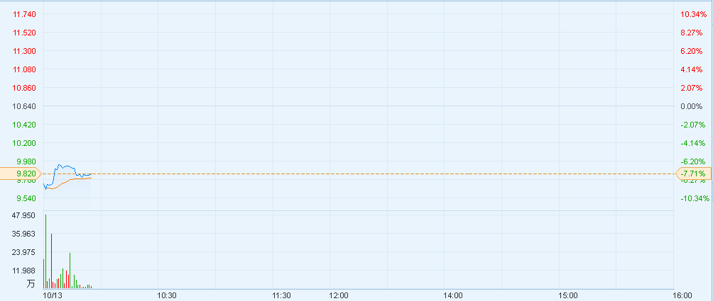 港股异动︱呷哺呷哺(00520)传遭股东折让一成