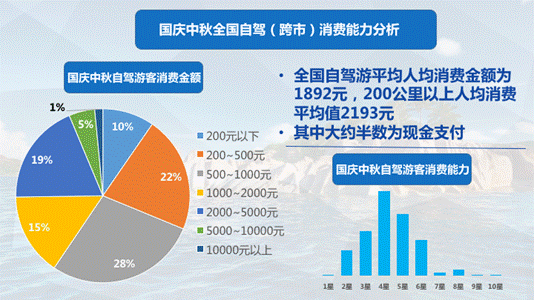 数据来源：《国庆中秋长假全国自驾旅游大数据报告》