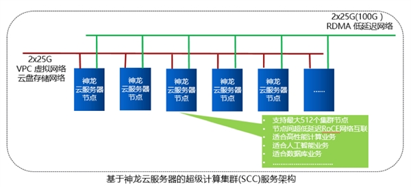 阿里云发布神龙云服务器:96核心+768GB内存