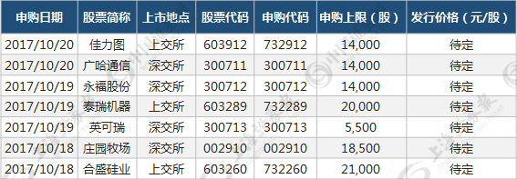 打新攻略:通信板块再迎新人 硅行业龙头也要来