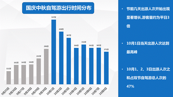 数据来源：《国庆中秋长假全国自驾旅游大数据报告》