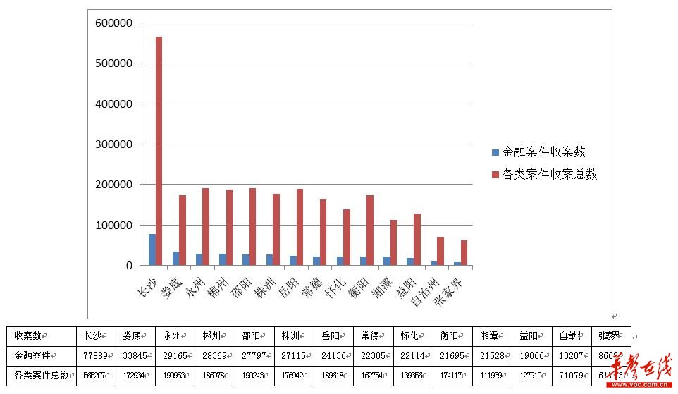 湖南法院五年受理37万多件金融类案件 七大典