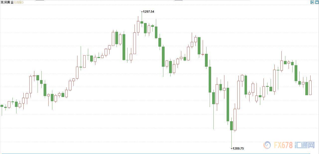现货黄金15分钟走势