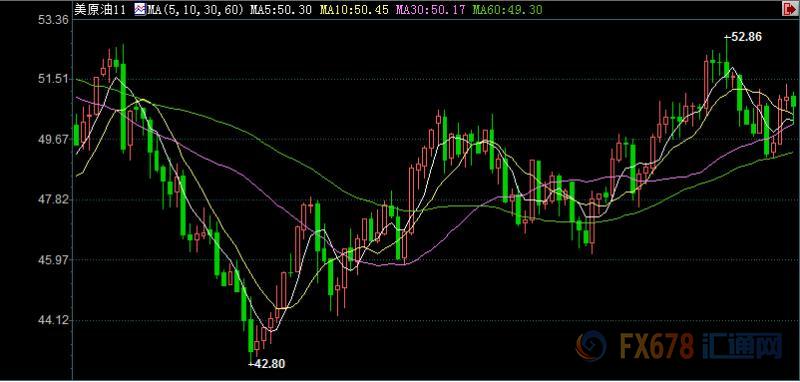 美国WTI 11月原油期货价格最近一年的日线蜡烛图，图上时间为美国东部时间；图片来源：汇通财经