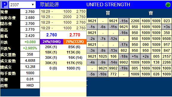 新股暗盘|众诚能源(02337)暗盘收报2.76元 一手