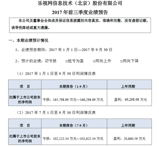 乐视网前三季度预计亏损16.6亿元,各项收入大