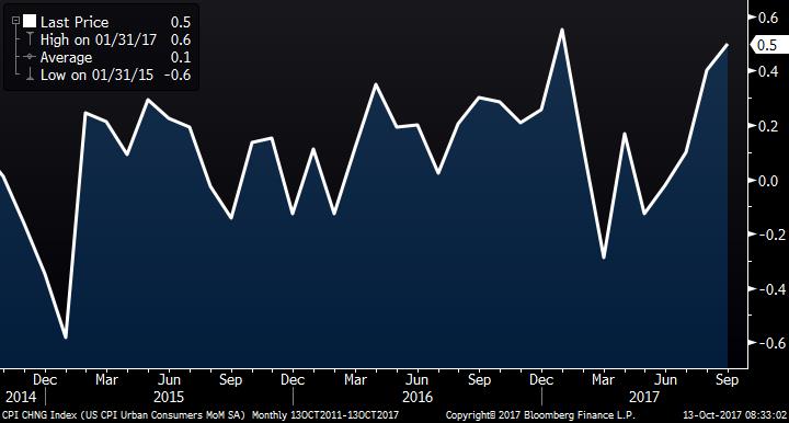 美国9月CPI和零售销售双双不及预期 美元指数