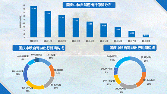 数据来源：《国庆中秋长假全国自驾旅游大数据报告》