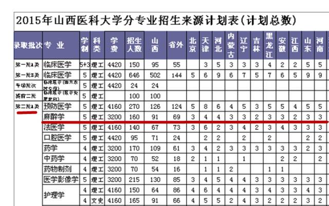 ▲山西医科大学本科招生网显示，2015年麻醉学为第二批A类招生。