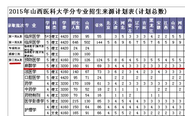 ▲山西医科大学本科招生网显示，2015年麻醉学为第二批A类招生。