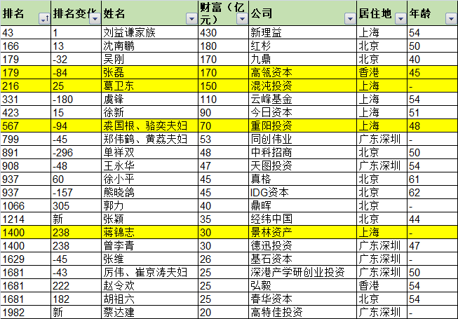 私募界富豪榜:张磊170亿 葛卫东150亿 裘国根