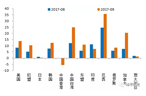 欧美经济复苏共振,外需向好进出口改善--点评9