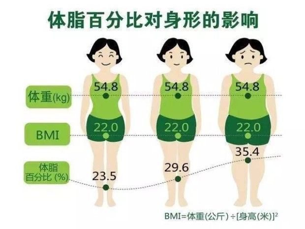 体脂率怎么测?网上流传一个公式