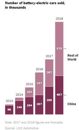 ▲中国正大力推动电动汽车革命。（图片来源：《纽约时报》，数据来源：艾尔西汽车市场咨询公司）