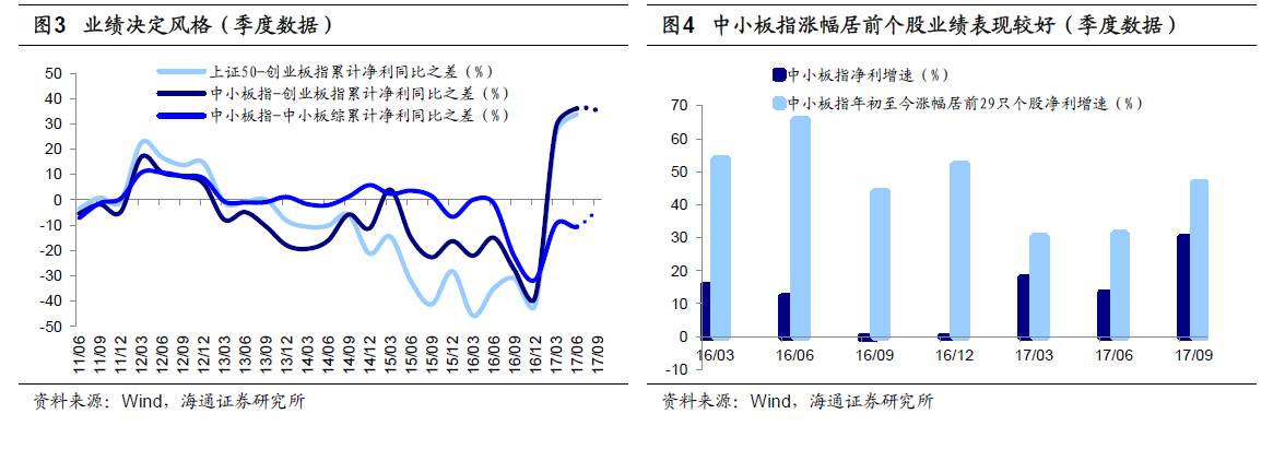 不知不觉 反超上证50 中小板指数今年涨幅居A