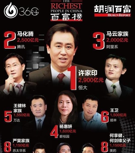 许家印登顶首富：中国新首富诞生 马云只位列第三