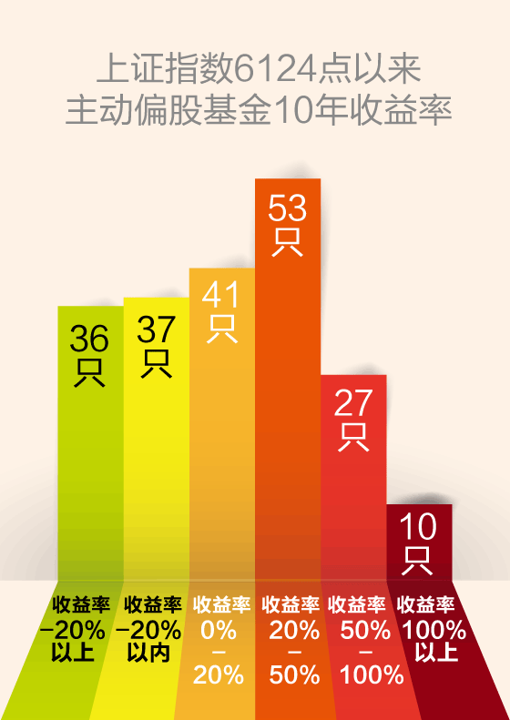 点十周年:华夏富国嘉实三巨头领跑 10只基金翻