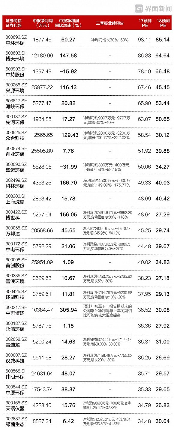 券商业绩预测告诉你 环保股涨停潮可能是一日