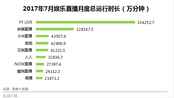 直播平台经历洗牌:一边寻资金加持 一边争取流