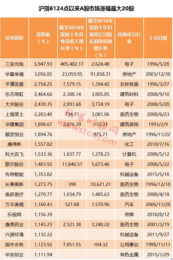 6124十周年:有只股票涨60倍 茅台涨幅排不进前