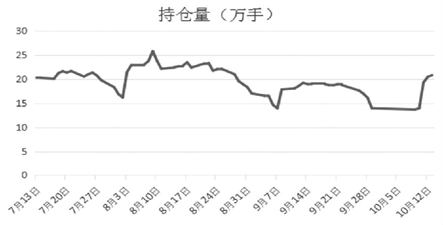 沪铜主力合约过去三个月持仓量走势