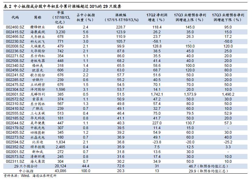 不知不觉 反超上证50 中小板指数今年涨幅居A