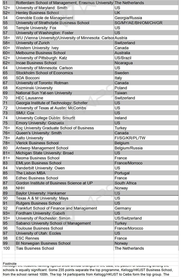 FT2017年EMBA全球排名出炉:17所中国商学院