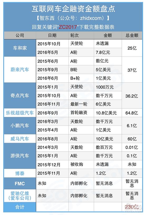 小鹏小批量产,蔚来12月上市,互联网造车离成功