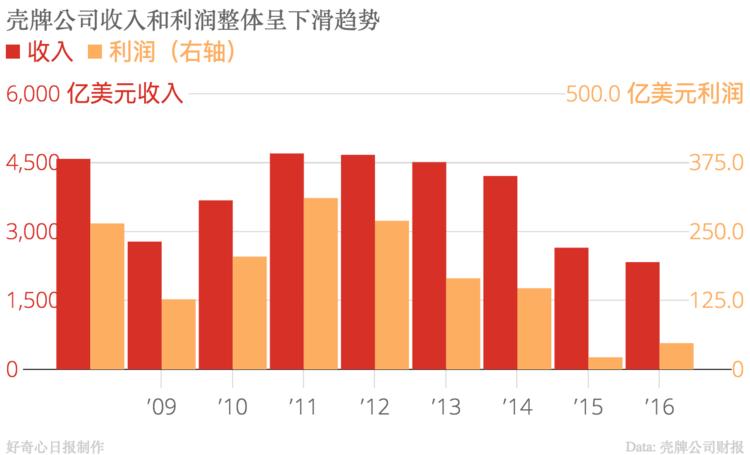 壳牌准备收购一家充电桩公司，石油公司要如何做新能源？