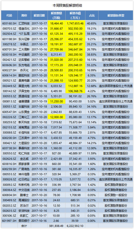 汇顶科技175亿市值限售股解禁在即 六位股东会