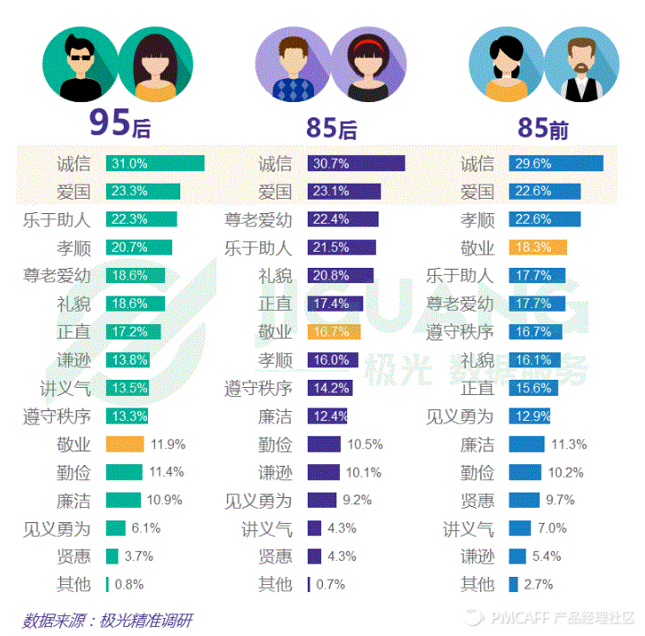 95后了解信息的渠道