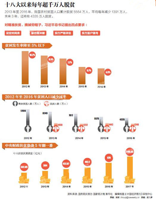 5千多万人口脱贫_脱贫攻坚图片(3)