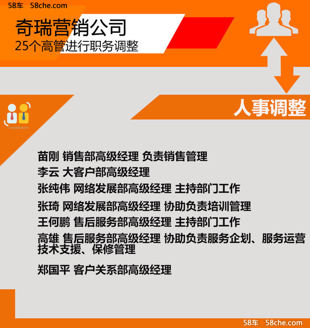 奇瑞营销公司人事变动 8大部门25位高管