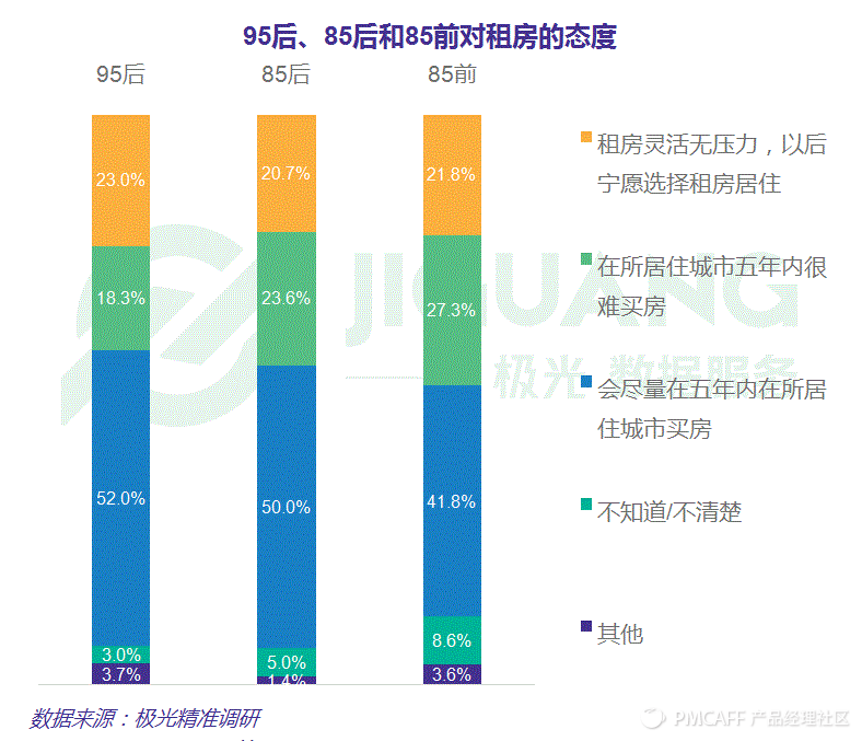 95后租房态度