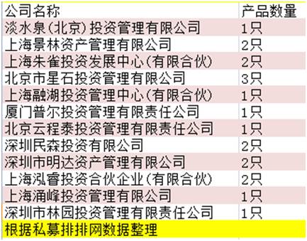 6124十周年:业绩翻倍私募基金大多成知名私募