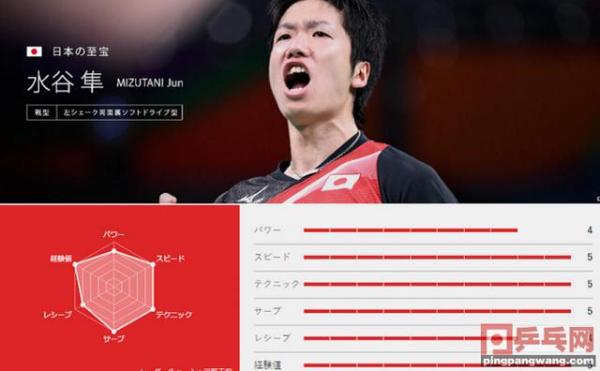 马龙为什么叫“六边形战士”,日本媒体的二次元雷达图又来了