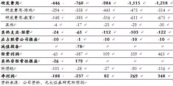 光大:网龙IP价值再上一台阶 未来软件端收益将