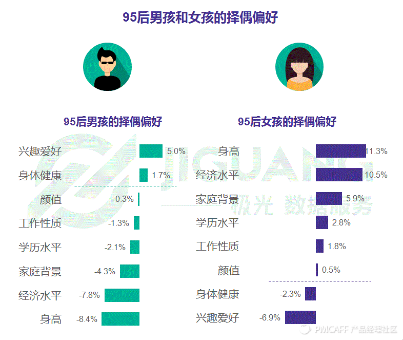 95后男女孩择偶偏好