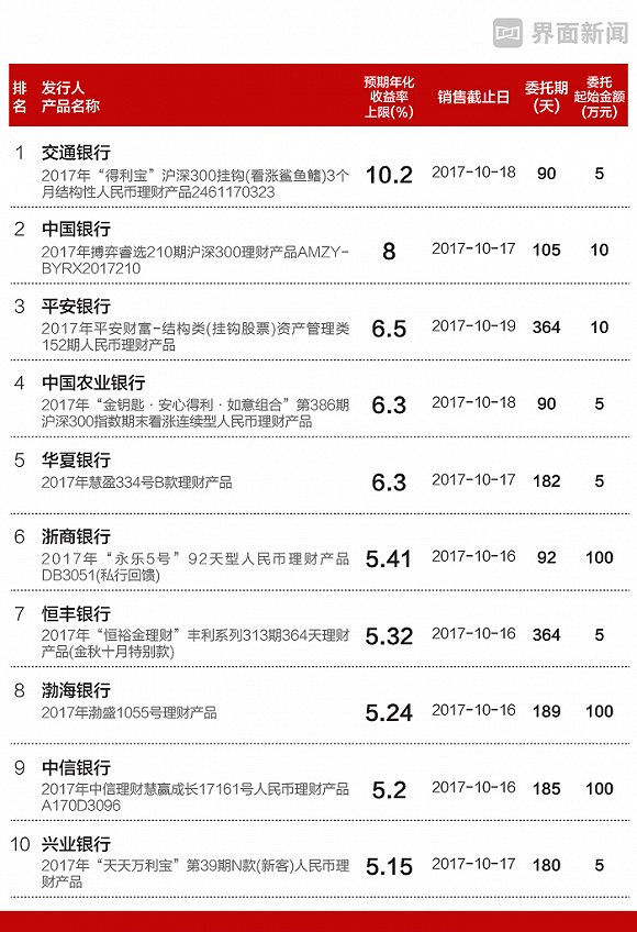 最高收益率达10.2% 本周哪些银行理财产品值