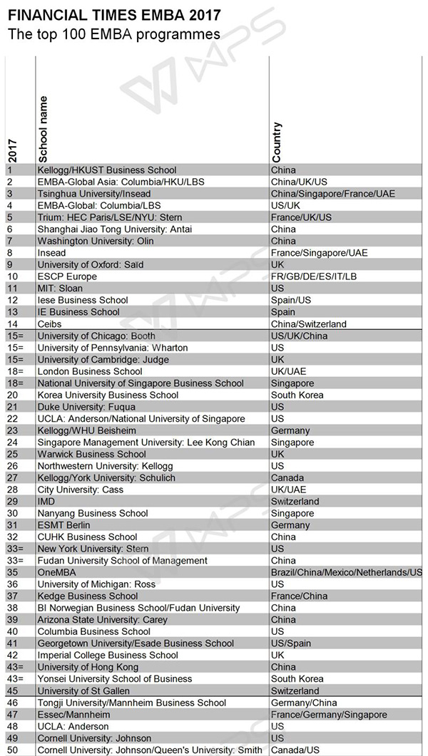 FT2017年EMBA全球排名出炉:17所中国商学院