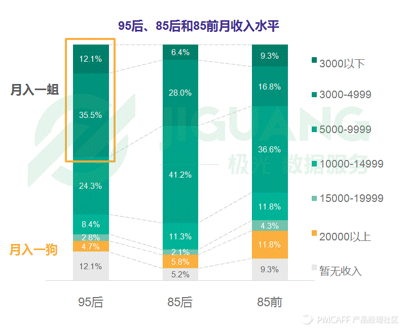 95后消费观念