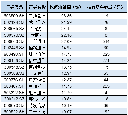 5G龙头股与主题基金迎一波强势上涨 但风险不