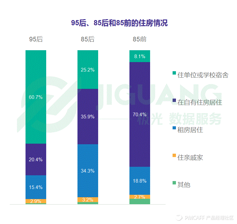 95后的住房情况