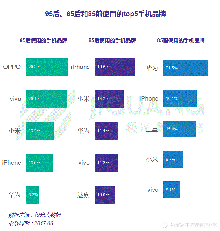 95后最喜欢的手机pi