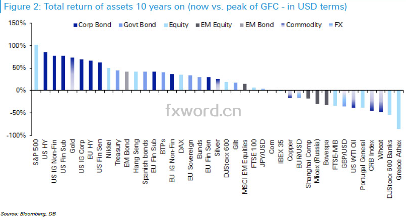 十年之后,你的投资品种回报是这样的…(包括大