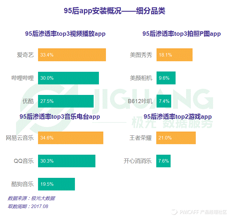 95后app安装品类