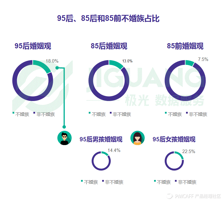 95后不婚族占比