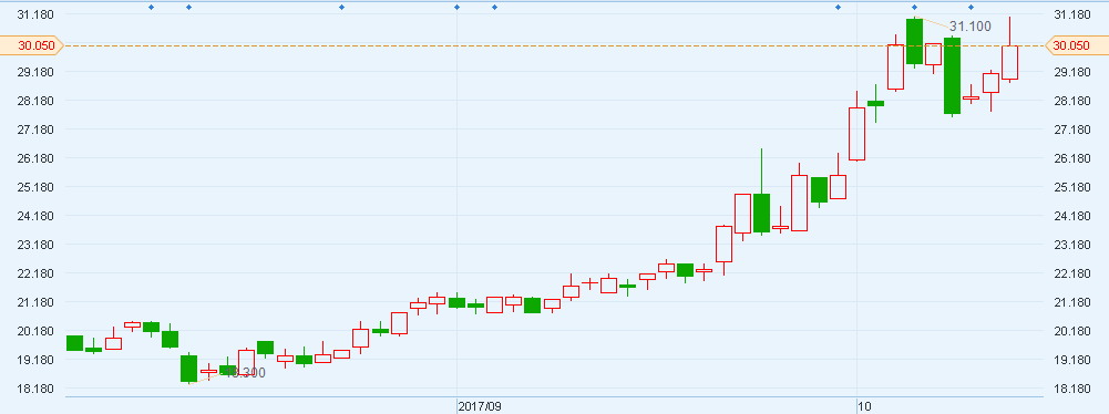 港股异动︱中兴通讯(00763)AH盘中齐升超6%